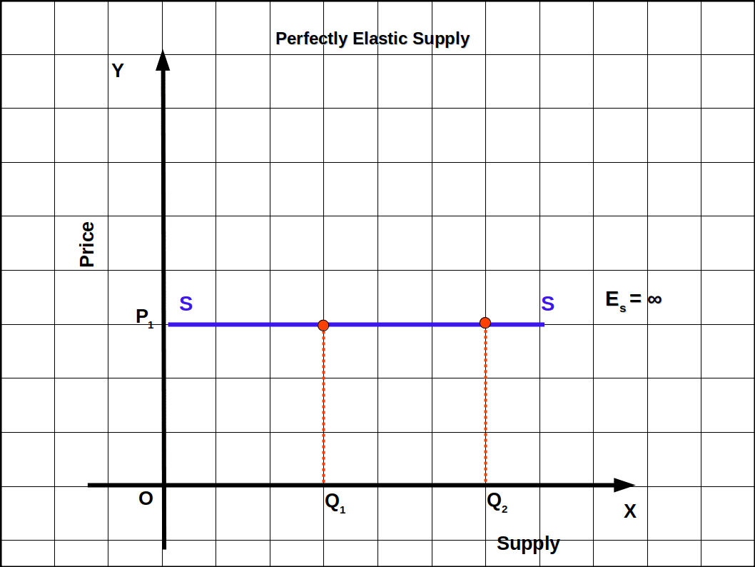 perfectly elastic supply